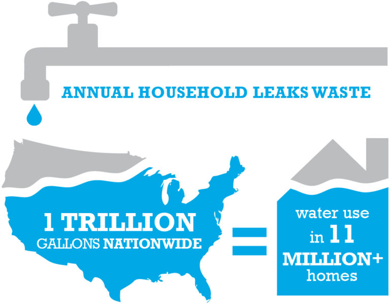 It's National Fix a Leak Week Water Footprint Calculator